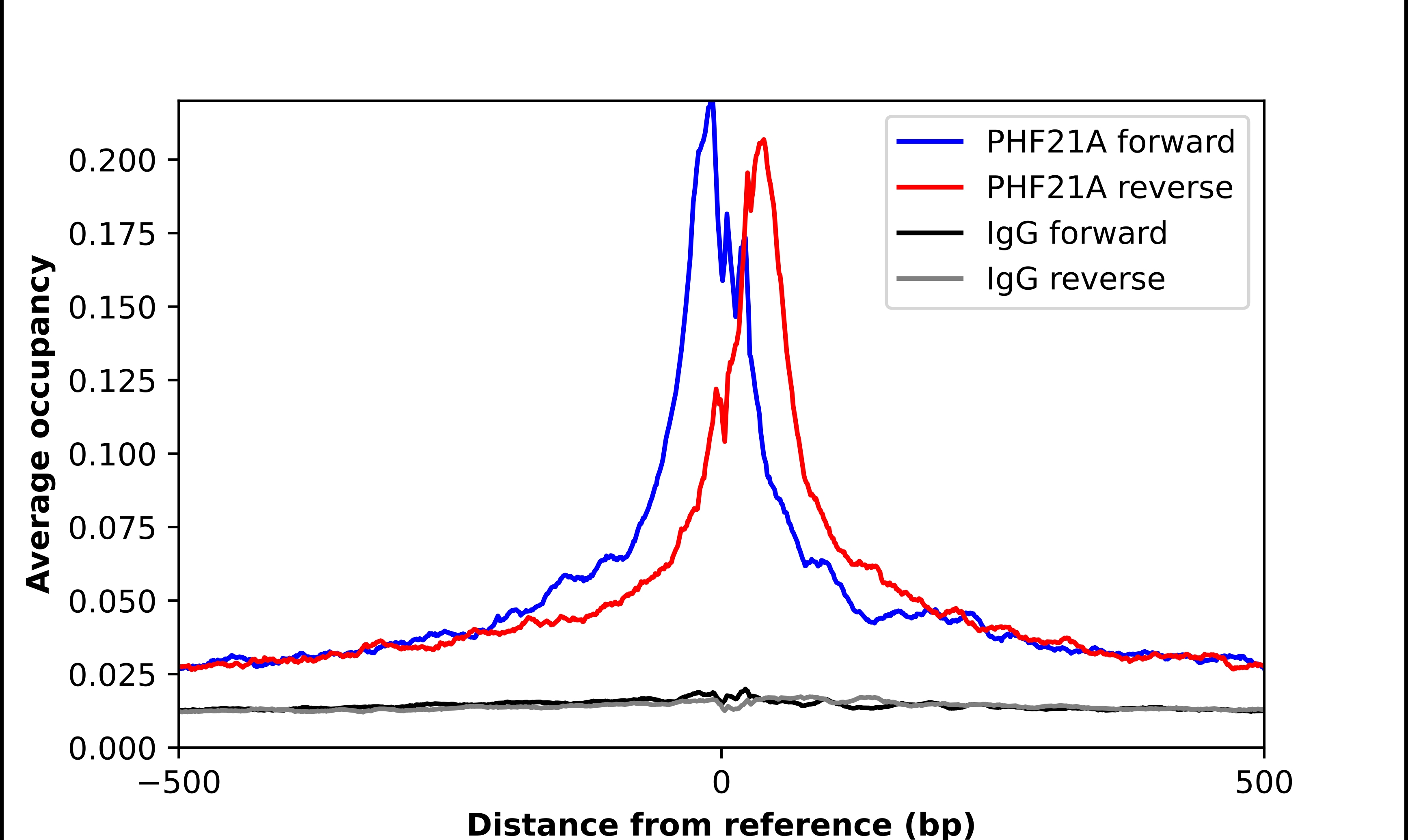 PHF21A Antibody - BSA Free Chromatin Immunoprecipitation-exo-Seq: PHF21A Antibody - BSA Free [NBP3-17665]