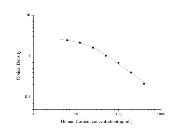 Human Cortisol ELISA Kit (Colorimetric)