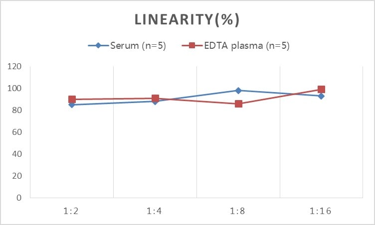 Porcine Cortisol ELISA Kit (Colorimetric)