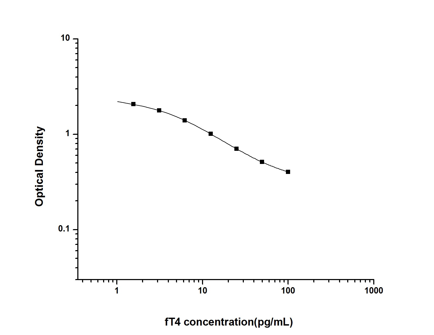Universal Free Thyroxine ELISA Kit (Colorimetric)
