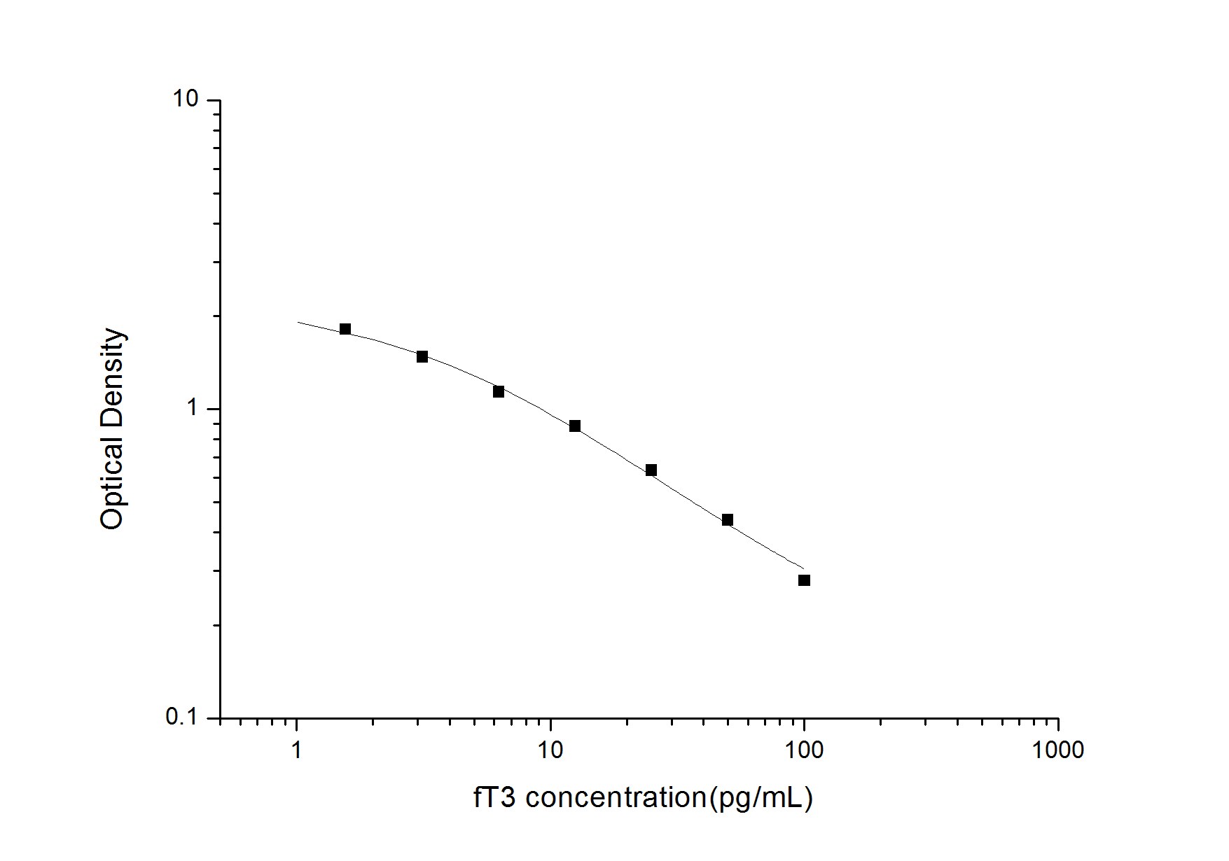 Universal Free Tri-Iodothyronine ELISA Kit (Colorimetric)