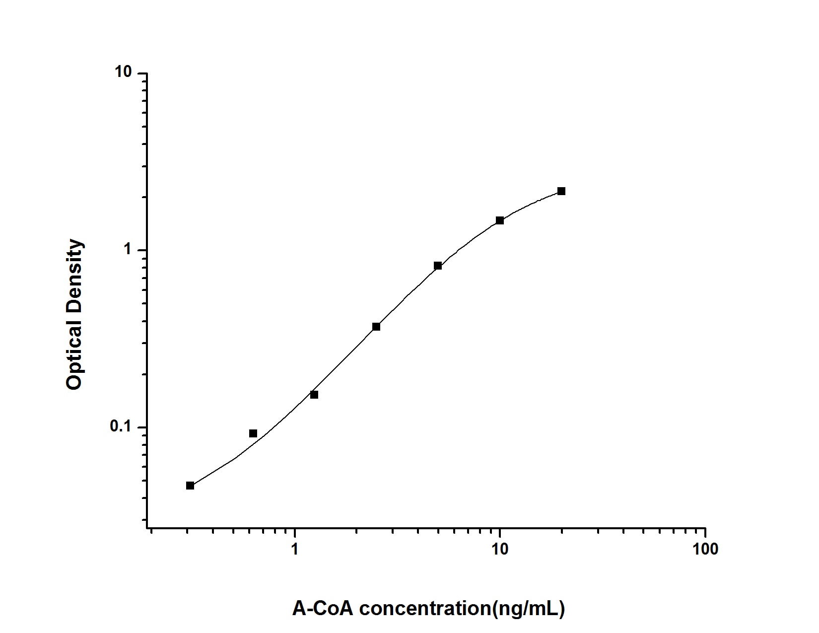 Universal Acetyl-CoA ELISA Kit (Colorimetric)