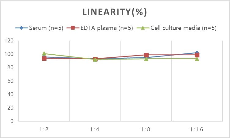 Rat DAO ELISA Kit (Colorimetric)