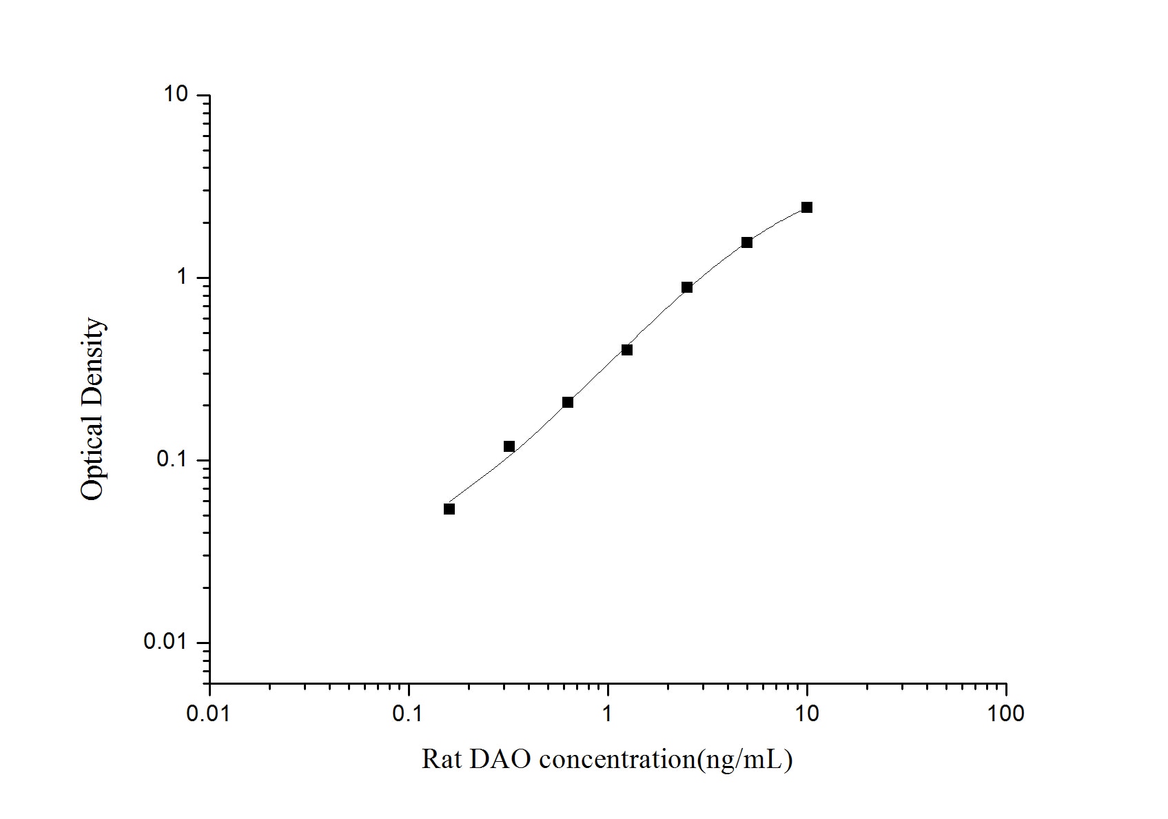 Rat DAO ELISA Kit (Colorimetric)