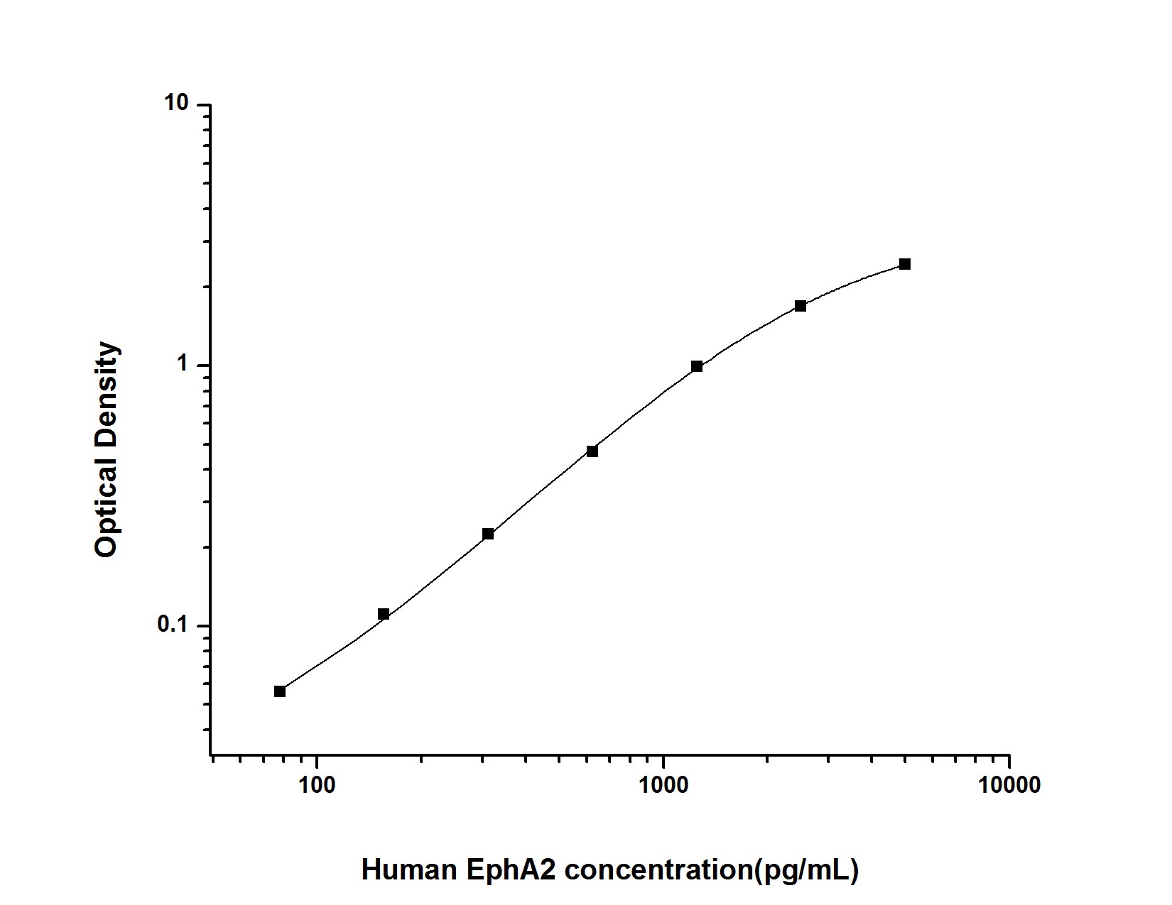 Human EphA2 ELISA Kit (Colorimetric)