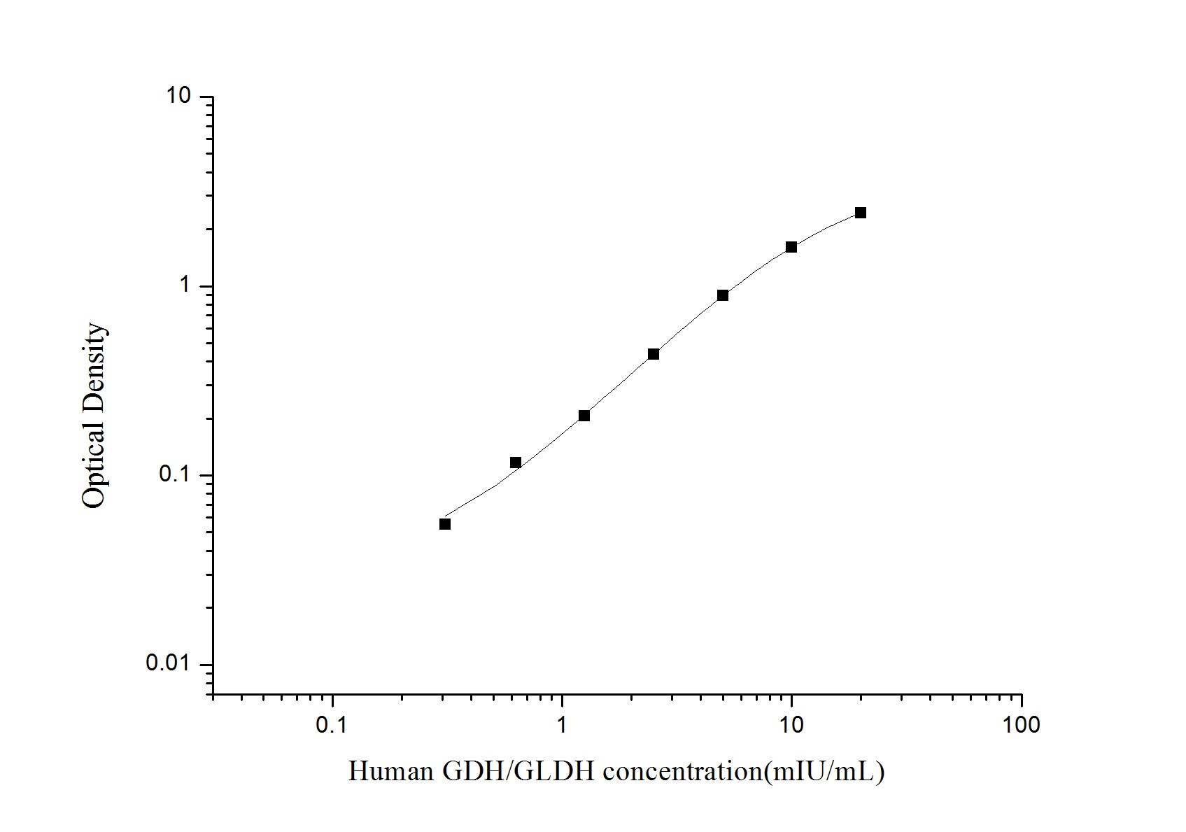 Human Glutamate Dehydrogenase ELISA Kit (Colorimetric)