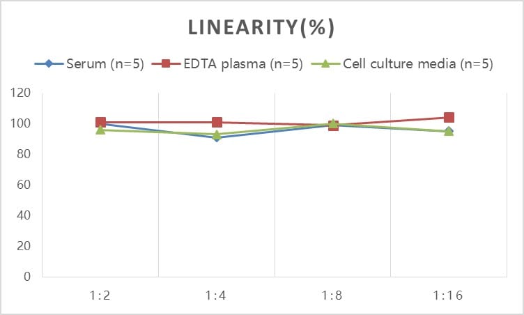 Mouse Klotho ELISA Kit (Colorimetric)