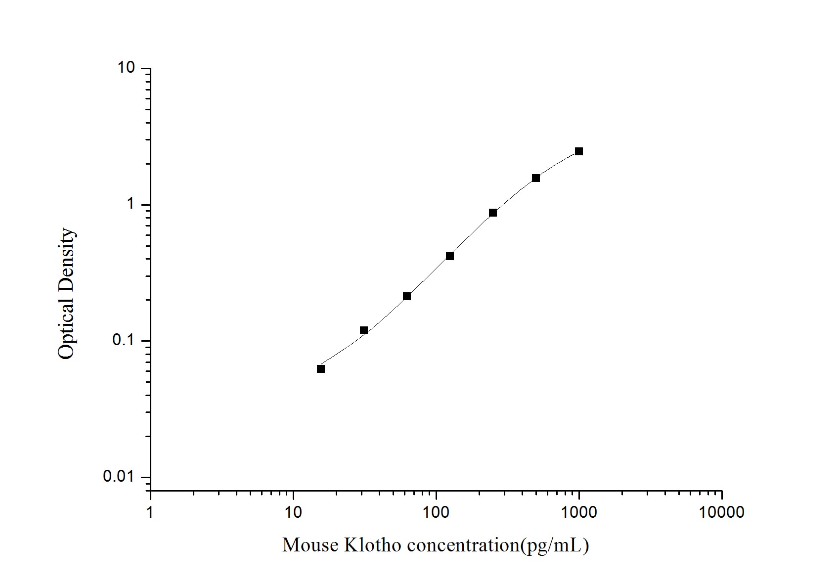 Mouse Klotho ELISA Kit (Colorimetric)