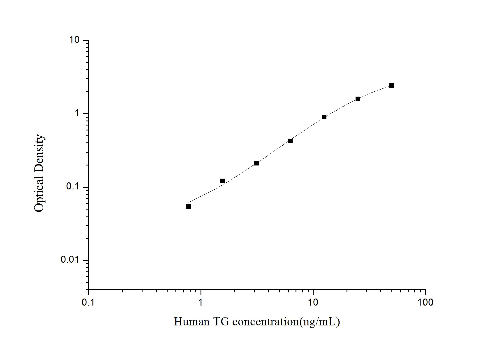 Human Thyroglobulin ELISA Kit (Colorimetric)