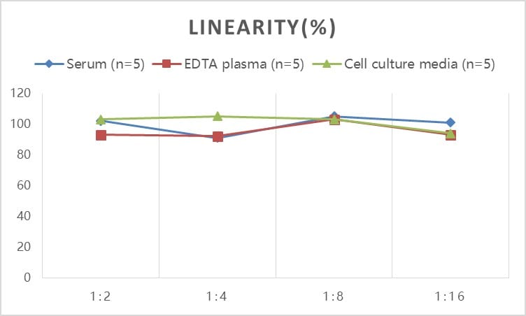 Human APOB48R ELISA Kit (Colorimetric)