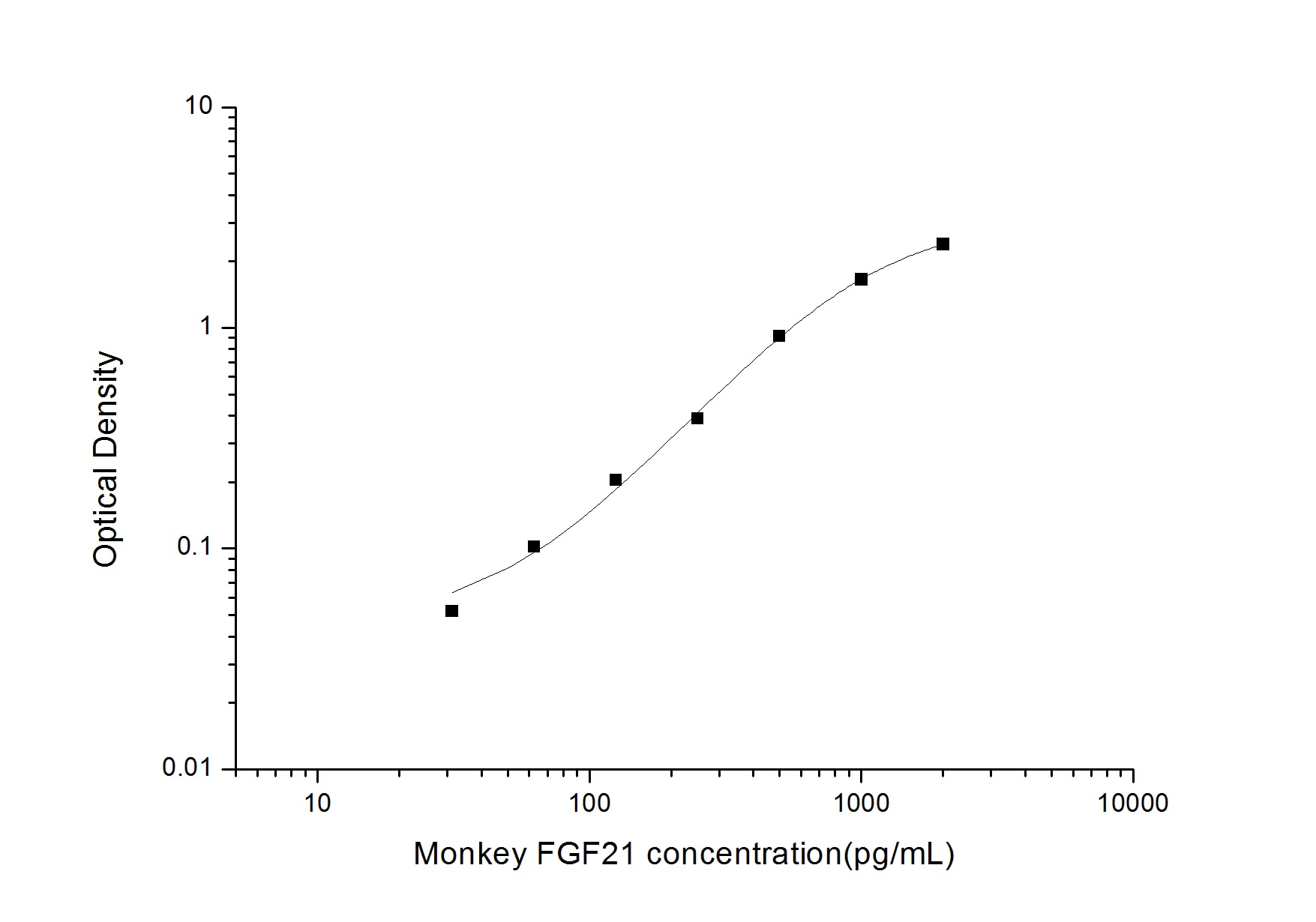 Monkey FGF-21 ELISA Kit (Colorimetric)