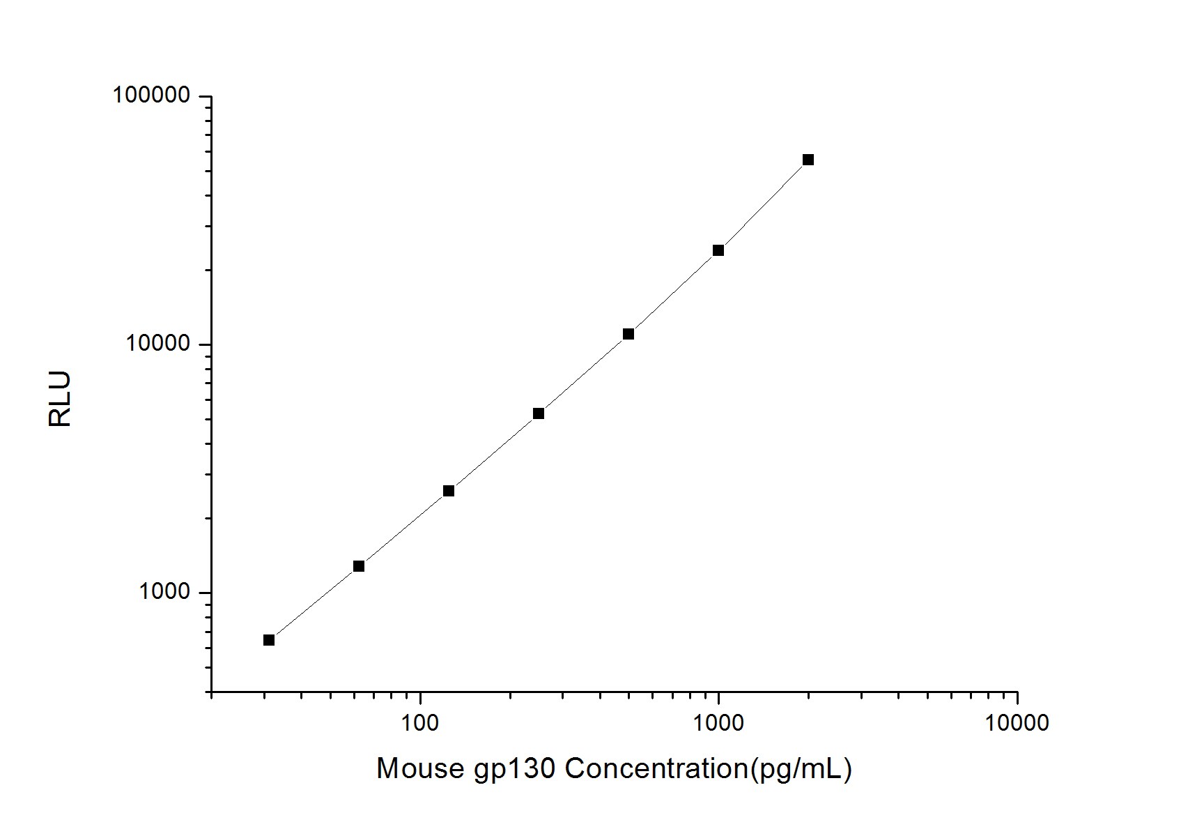 Mouse gp130/CD130 ELISA Kit (Chemiluminescence)