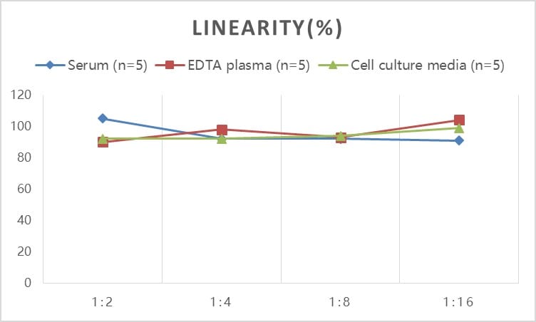Monkey Insulin ELISA Kit (Colorimetric)