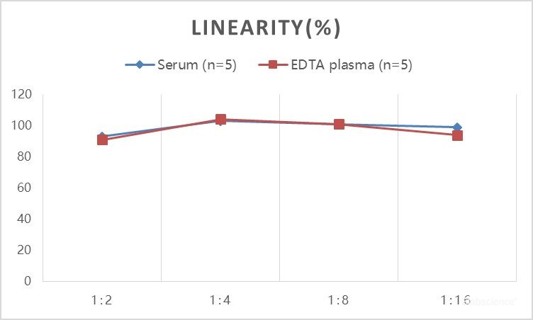 Mouse Insulin ELISA Kit (Colorimetric)