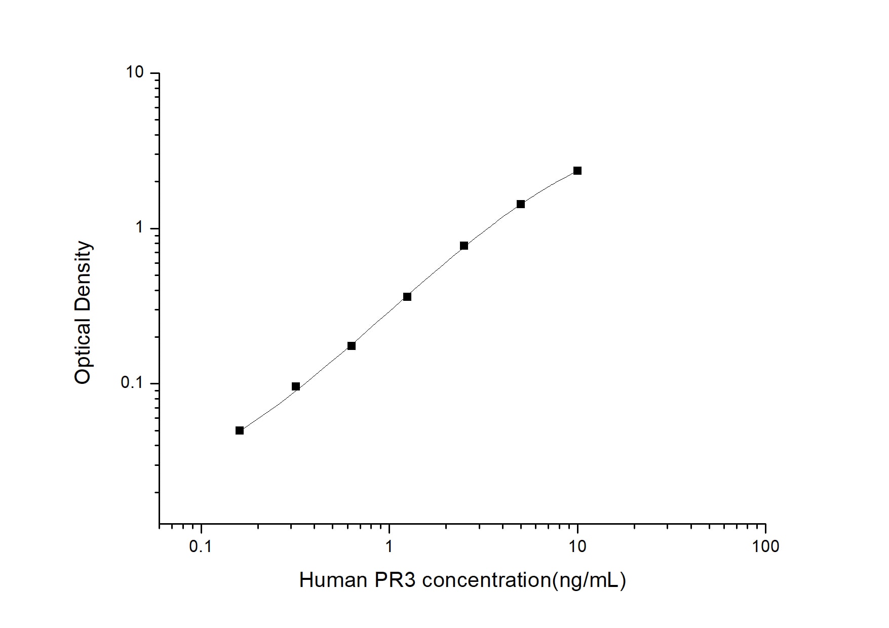 Human Proteinase 3/Myeloblastin/PRTN3 ELISA Kit (Colorimetric)