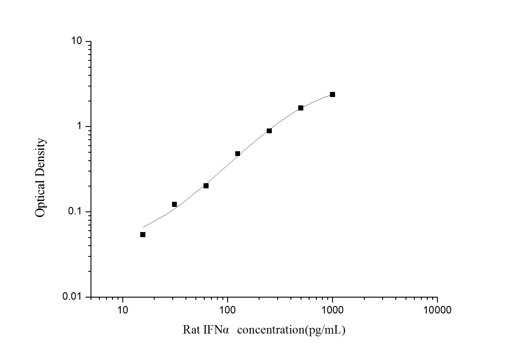 Rat IFN-alpha ELISA Kit (Colorimetric)