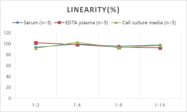 Mouse CXCL12/SDF-1 ELISA Kit (Colorimetric)