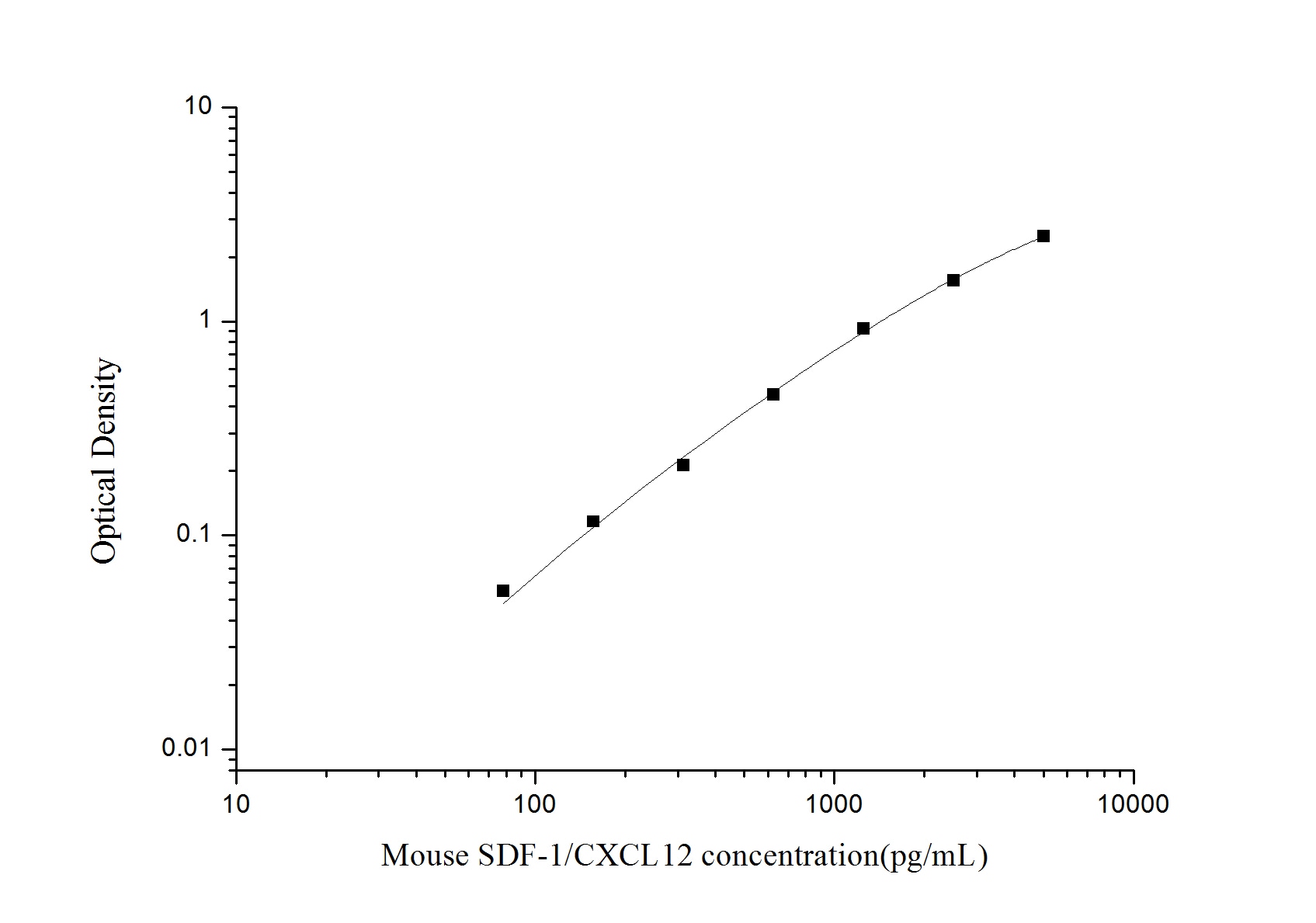 Mouse CXCL12/SDF-1 ELISA Kit (Colorimetric)
