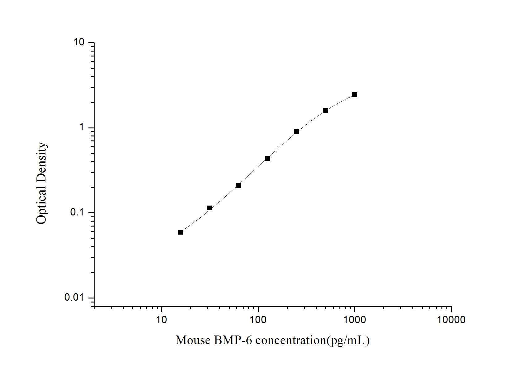 Mouse BMP-6 ELISA Kit (Colorimetric)