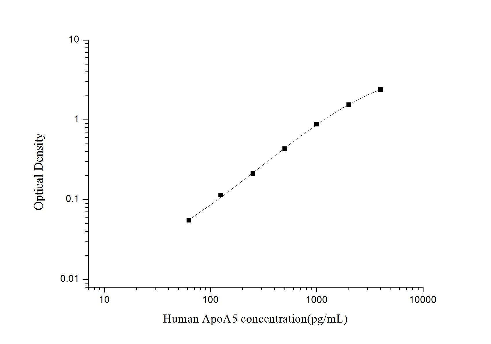 Human Apolipoprotein A5 ELISA Kit (Colorimetric)