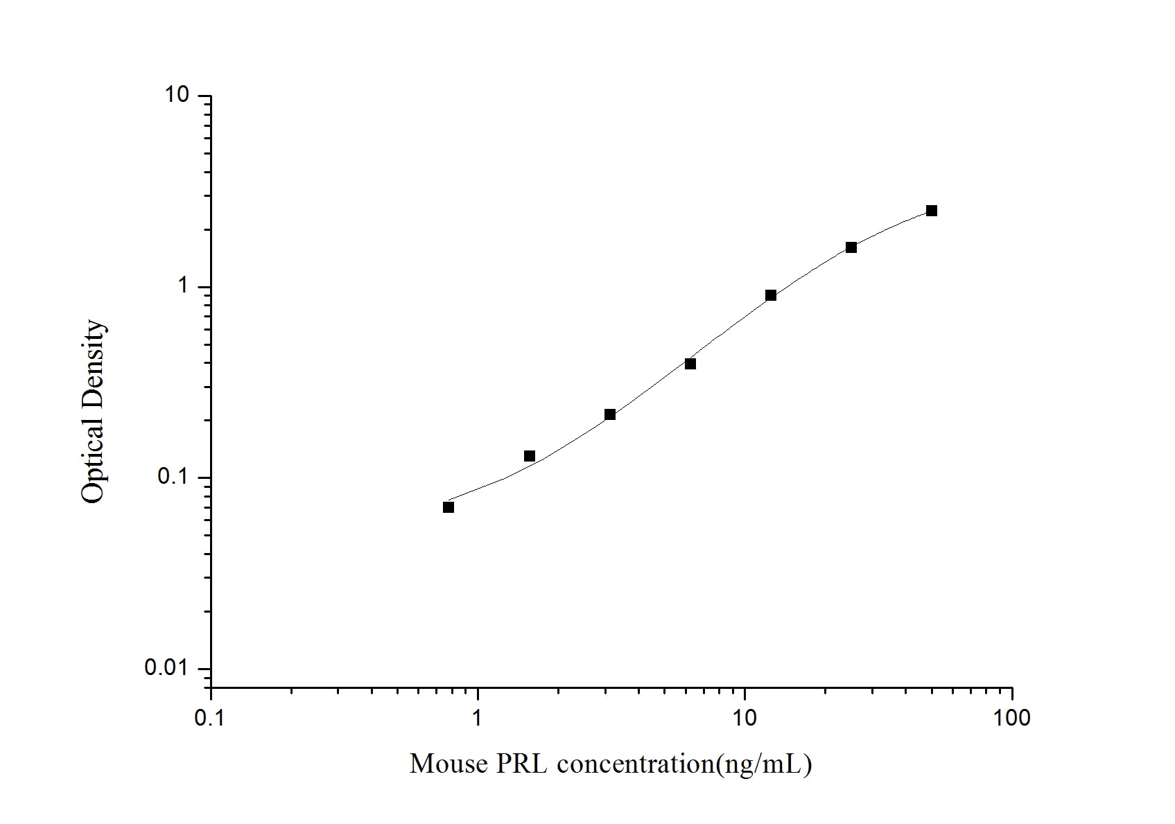 Mouse Prolactin ELISA Kit (Colorimetric)