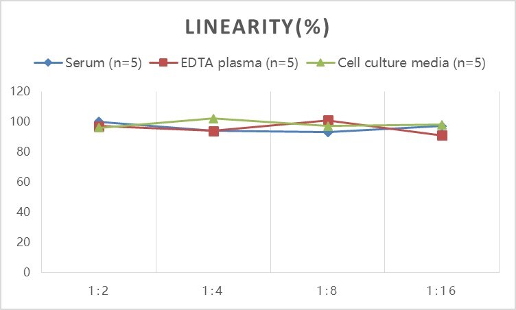 Human Apolipoprotein F ELISA Kit (Colorimetric)