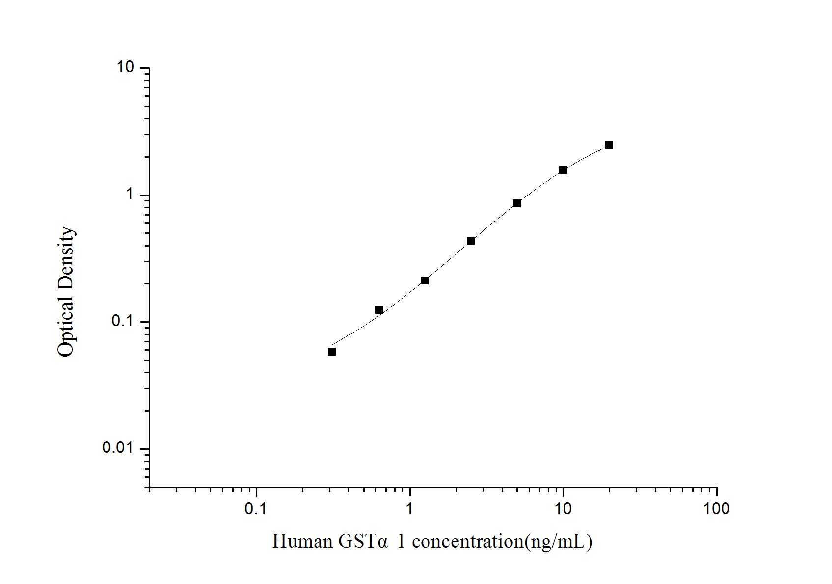 Human GSTA1 ELISA Kit (Colorimetric)