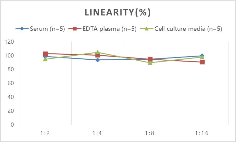 Human Orosomucoid 2 ELISA Kit (Colorimetric)