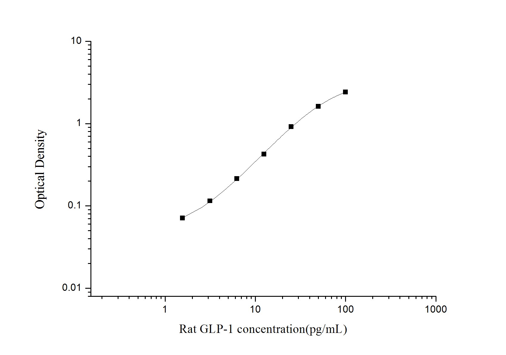 Rat GLP1 ELISA Kit (Colorimetric)