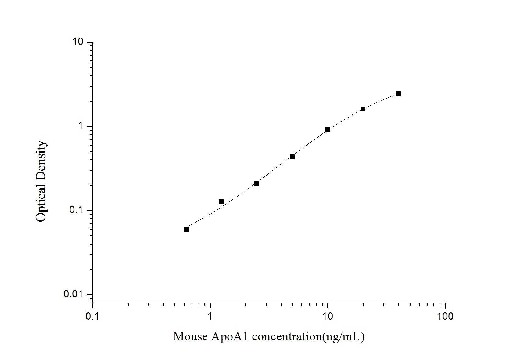 Mouse Apolipoprotein A-I/ApoA1 ELISA Kit (Colorimetric)