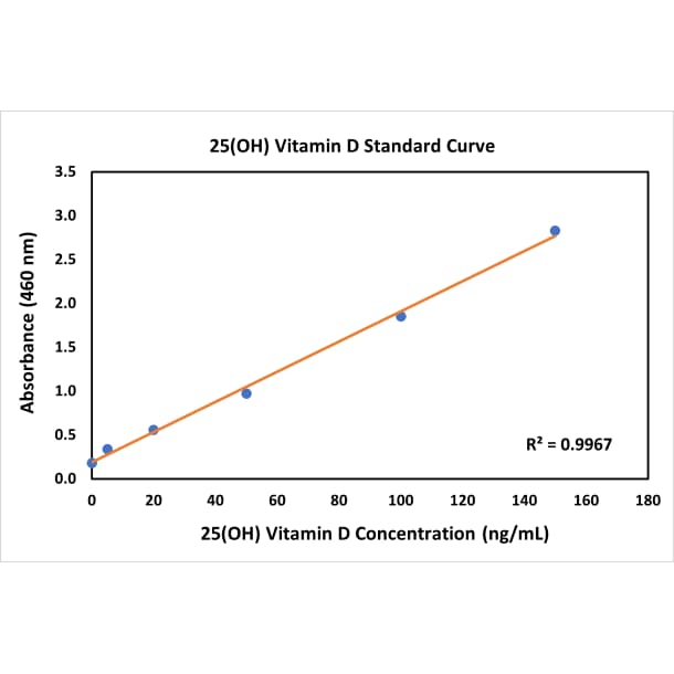 25-hydroxy Vitamin D3 Antibody (RMH04)