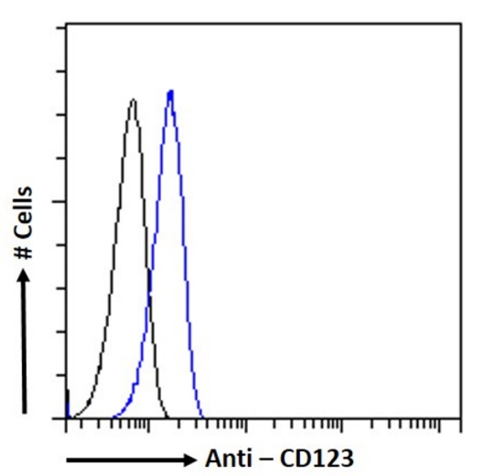 IL-3R alpha/CD123 Antibody (7G3) - Chimeric - Azide and BSA Free