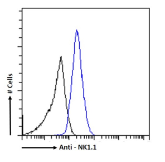 CD161/NK1.1 Antibody (PK-136) - Chimeric - Azide and BSA Free