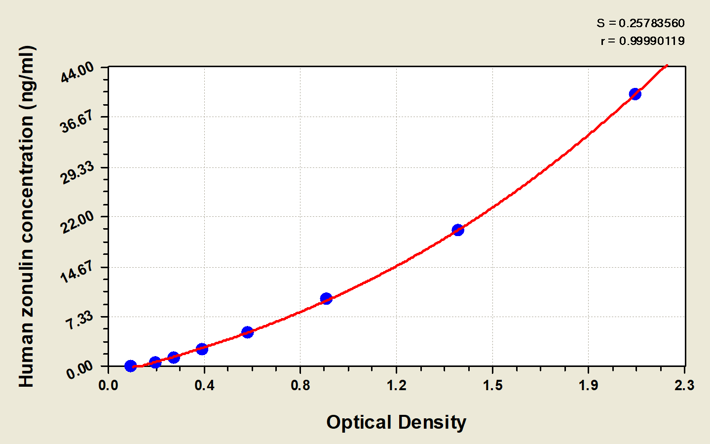 Human Zonulin ELISA Kit (Colorimetric)