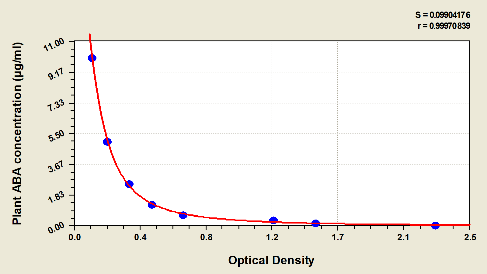 Plant Hormone Abscisic Acid ELISA Kit (Colorimetric)