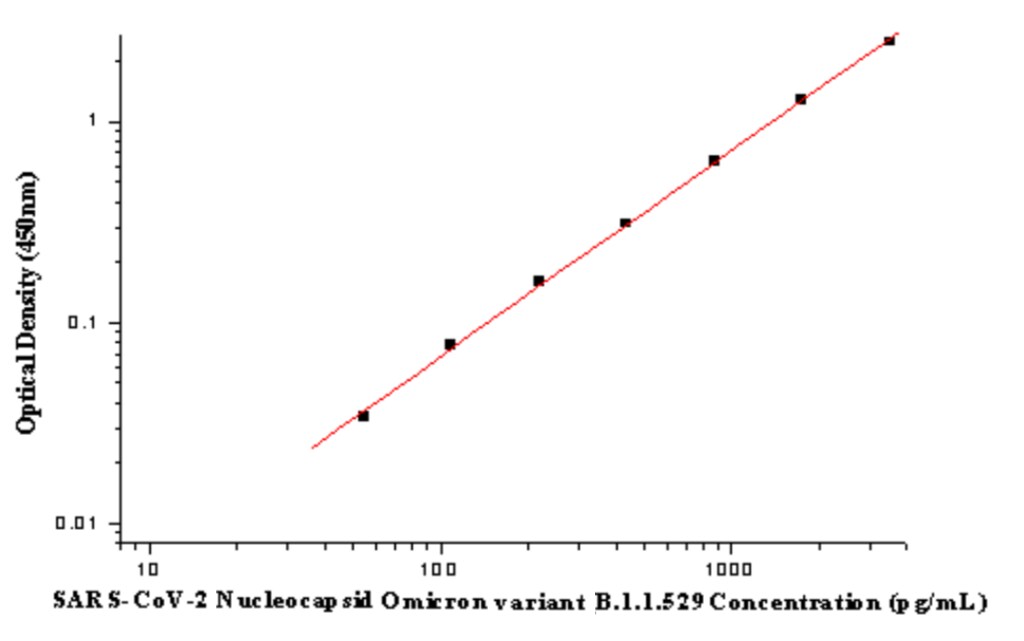 SARS-CoV-2 Nucleocapsid - Omicron Variant, B.1.1.529 ELISA Kit (Colorimetric)