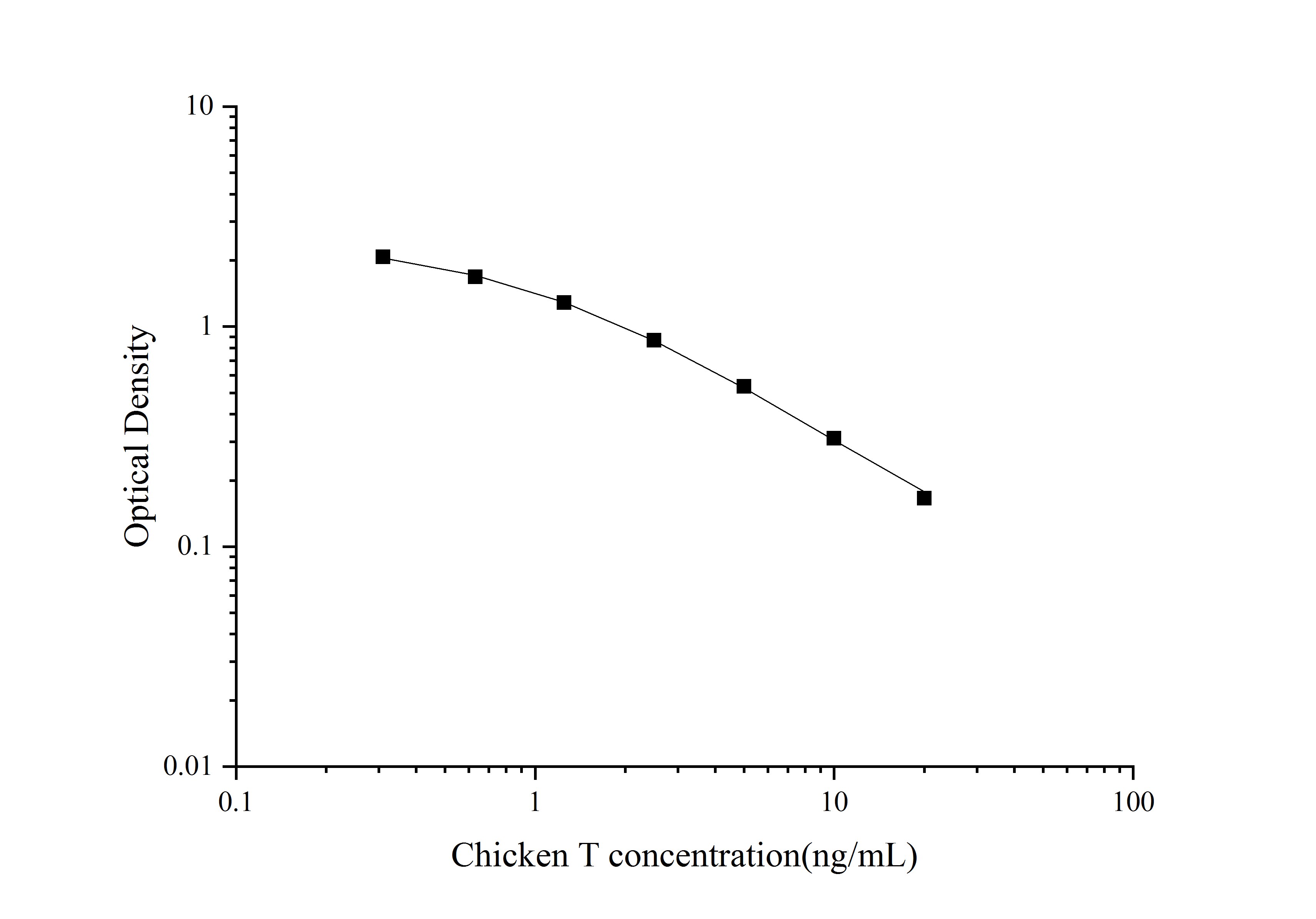 Chicken Testosterone ELISA Kit (Colorimetric)
