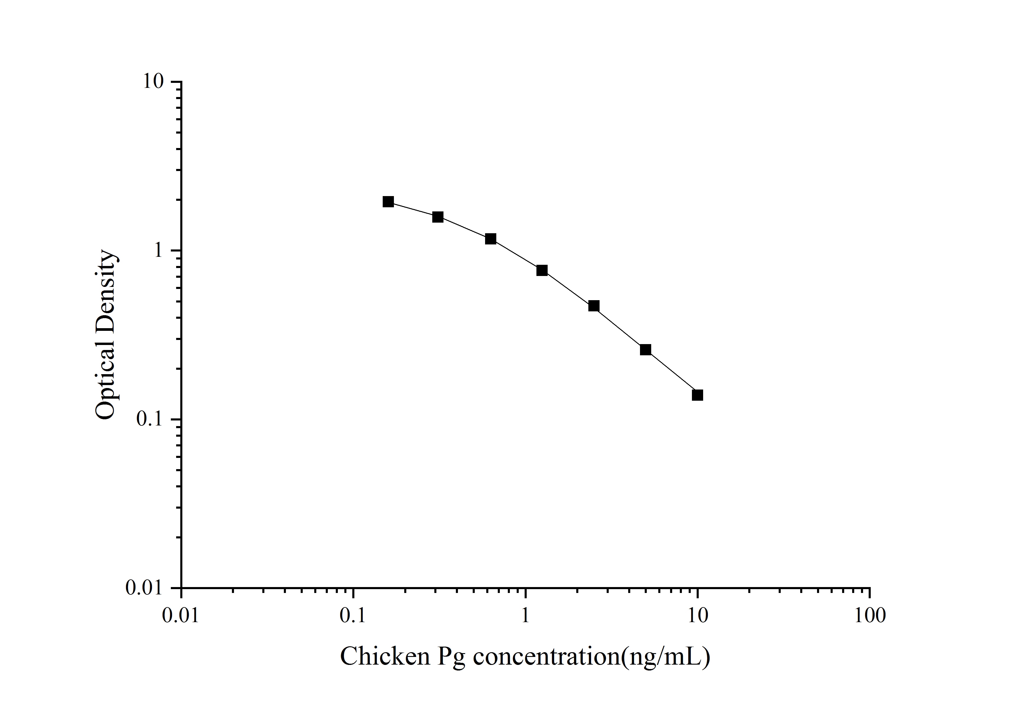 Chicken Progesterone ELISA Kit (Colorimetric)
