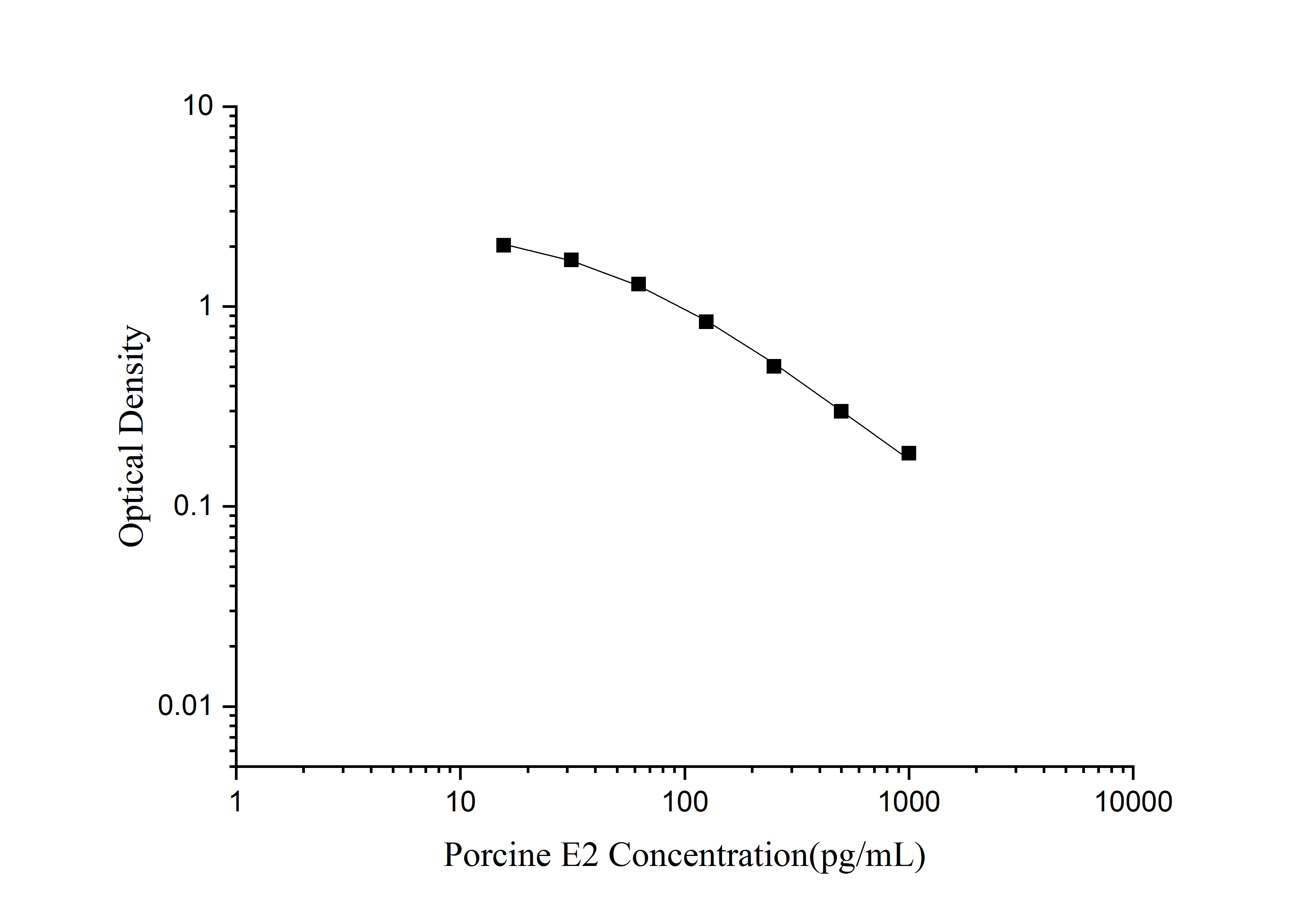 Porcine Estradiol ELISA Kit (Colorimetric)