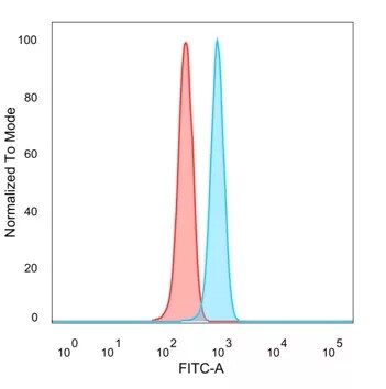 ZNF202 Antibody (PCRP-ZNF202-1C4) Flow Cytometry: ZNF202 Antibody (PCRP-ZNF202-1C4) [NBP3-23586] -