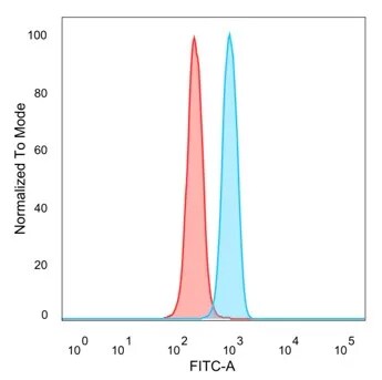 POGZ Antibody (PCRP-POGZ-1B2) Flow Cytometry: POGZ Antibody (PCRP-POGZ-1B2) [NBP3-23626] -