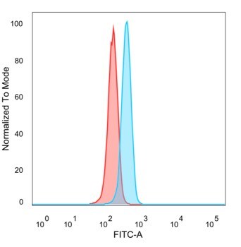 PPAR delta/NR1C2 Antibody (PCRP-PPARD-4C2)