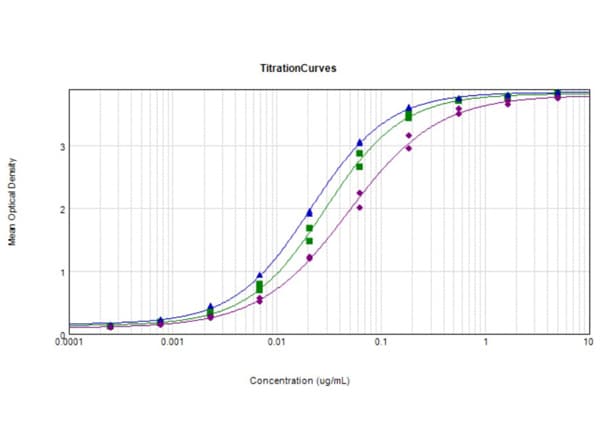 Glucagon Antibody ELISA: Glucagon Antibody [NBP3-23954] -