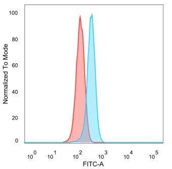 DRAP1 Antibody (PCRP-DRAP1-1A12) - Azide and BSA Free Flow Cytometry: DRAP1 Antibody (PCRP-DRAP1-1A12) - Azide and BSA Free [NBP3-24152] -