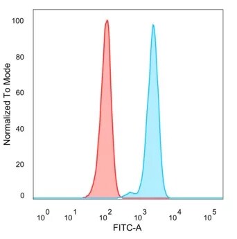 SFMBT2 Antibody (PCRP-SFMBT2-1B7) - Azide and BSA Free Flow Cytometry: SFMBT2 Antibody (PCRP-SFMBT2-1B7) - Azide and BSA Free [NBP3-24306] -
