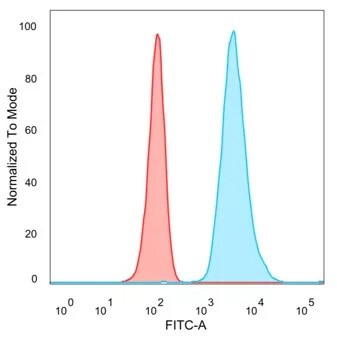 SFMBT2 Antibody (PCRP-SFMBT2-2E12) - Azide and BSA Free Flow Cytometry: SFMBT2 Antibody (PCRP-SFMBT2-2E12) - Azide and BSA Free [NBP3-24307] -