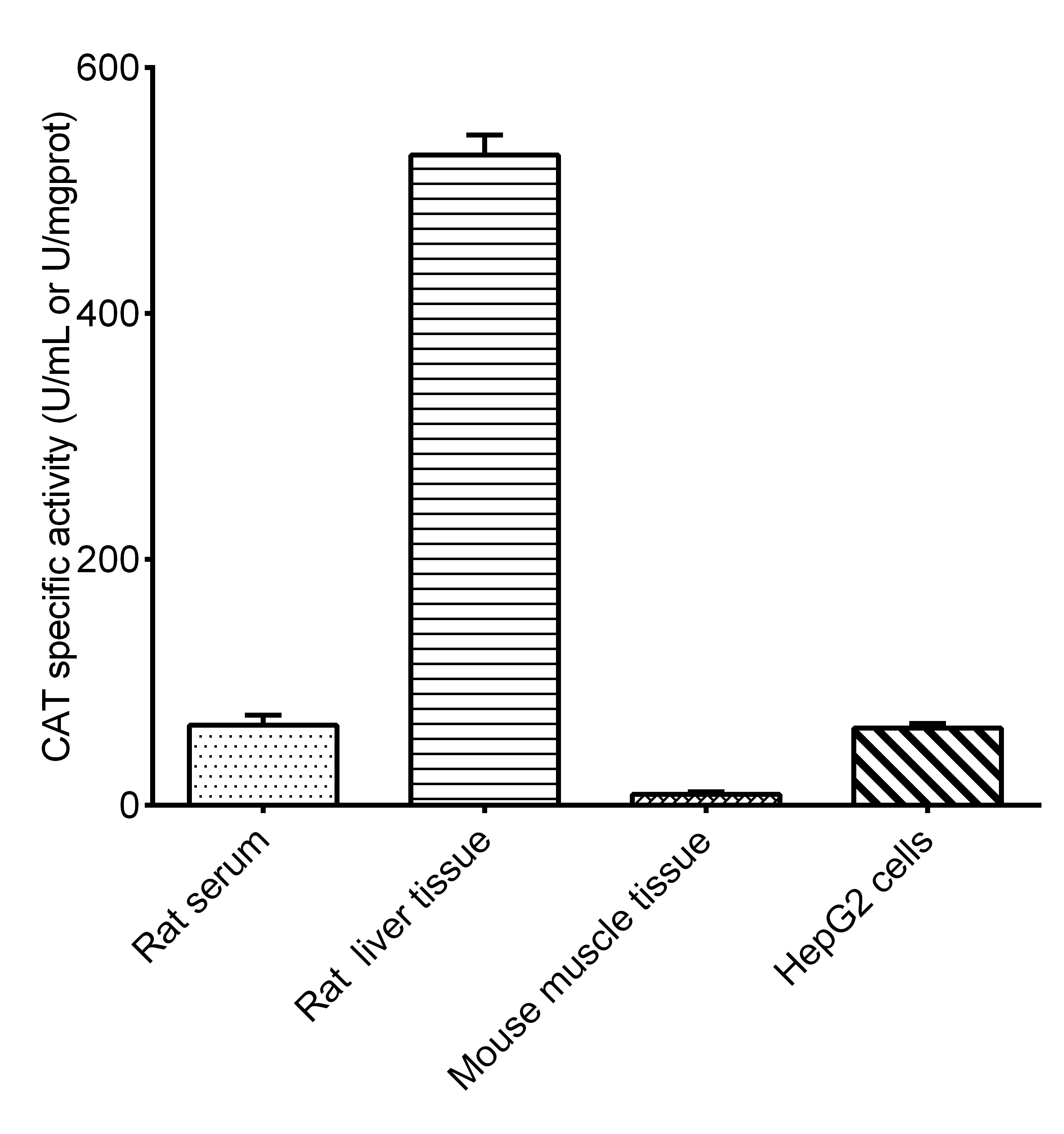 Catalase Activity Assay Kit (Colorimetric)