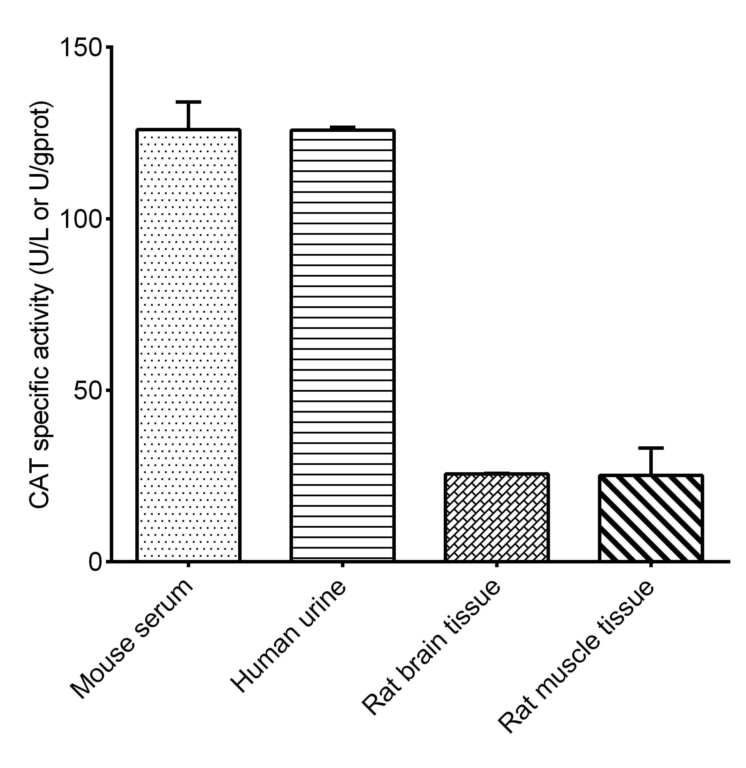 Catalase Activity Assay Kit (Fluorometric)