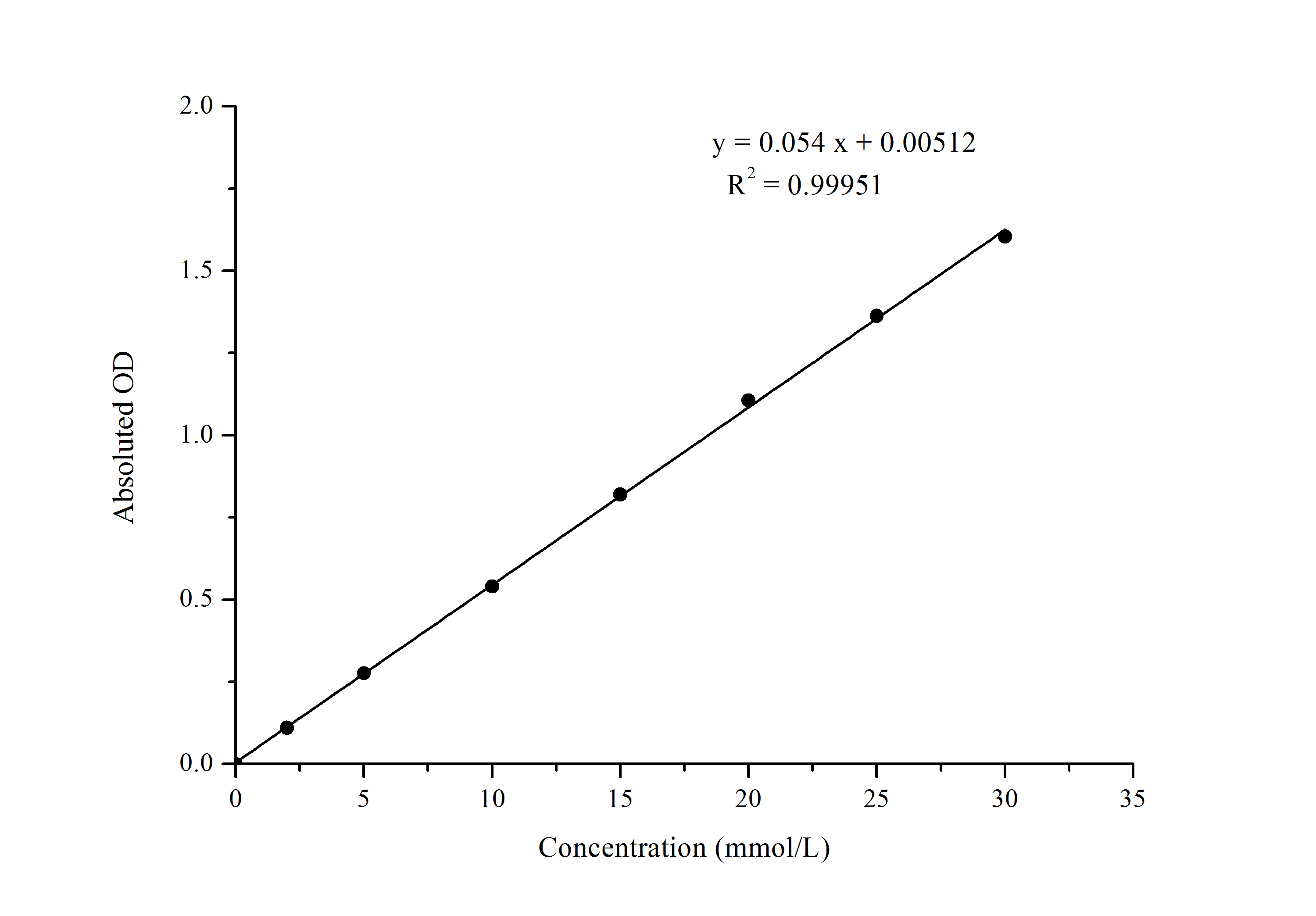 Glucose Assay Kit (Colorimetric)