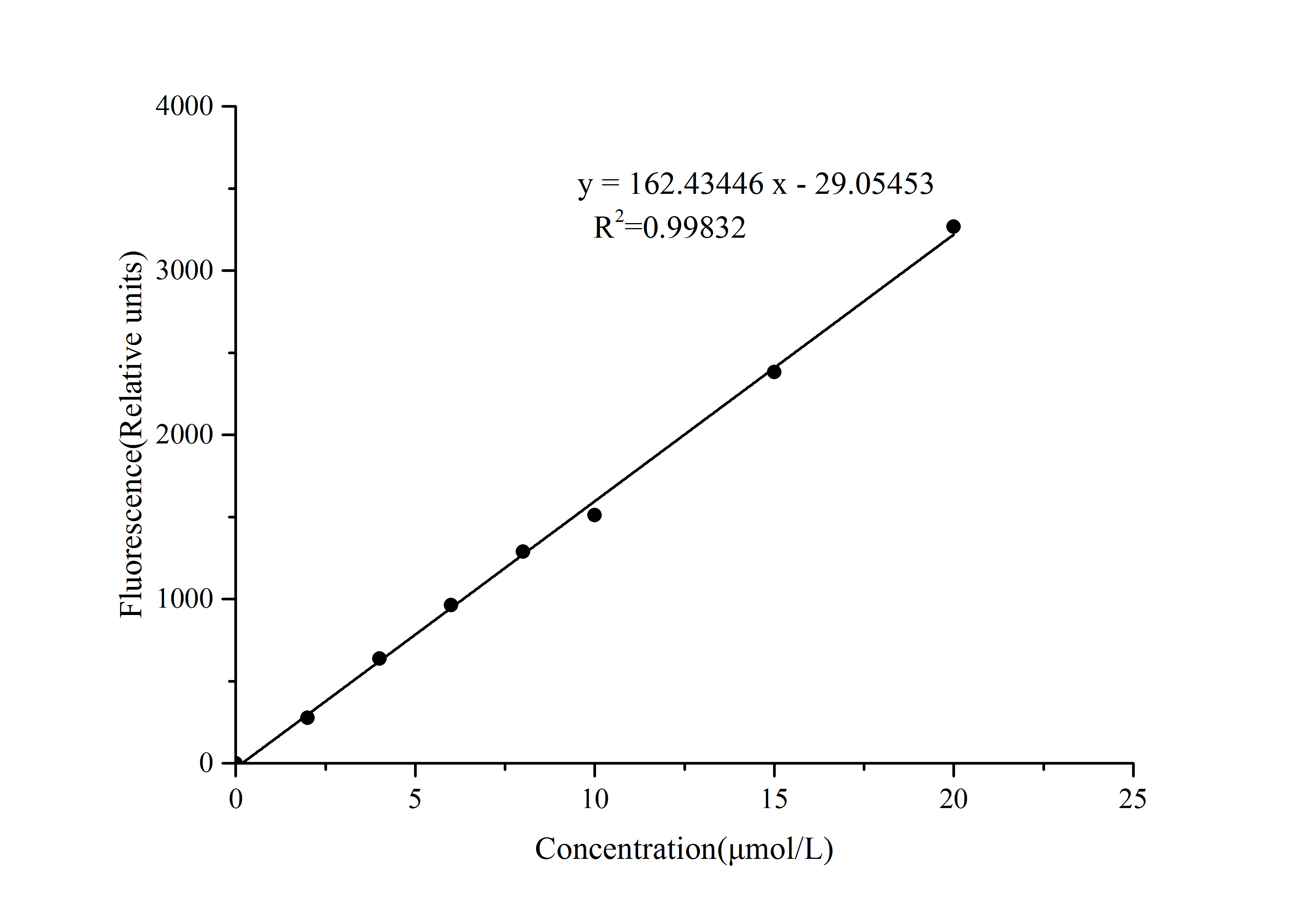 Glucose Assay Kit (Fluorometric)